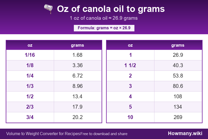 Conversion chart: Oz of canola oil to grams (1/16 to 10 oz). 1 oz ≈ 26.9 grams.