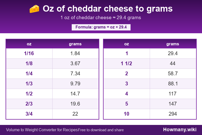 Conversion chart: Oz of cheddar cheese to grams (1/16 to 10 oz). 1 oz ≈ 29.4 grams.