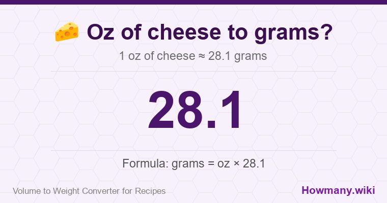 How to convert oz of cheese to grams? 1 oz of cheese ≈ 28.1 grams.