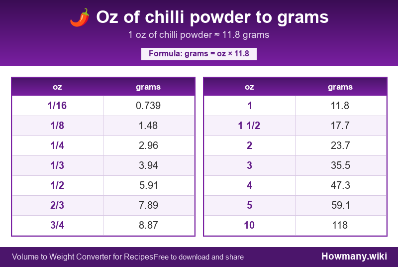 How to convert oz of chilli powder to grams? Conversion chart: Oz of chilli powder to grams (1/16 to 10 oz). 1 oz ≈ 11.8 grams.