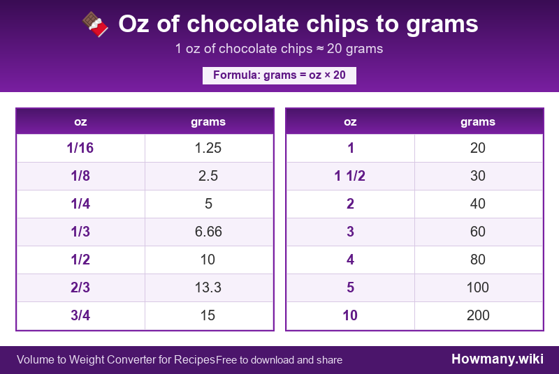 Conversion chart: Oz of chocolate chips to grams (1/16 to 10 oz). 1 oz ≈ 20 grams.