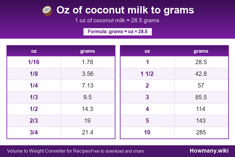 Conversion chart: Oz of coconut milk to grams (1/16 to 10 oz). 1 oz ≈ 28.5 grams.