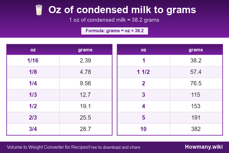 Conversion chart: Oz of condensed milk to grams (1/16 to 10 oz). 1 oz ≈ 38.2 grams.