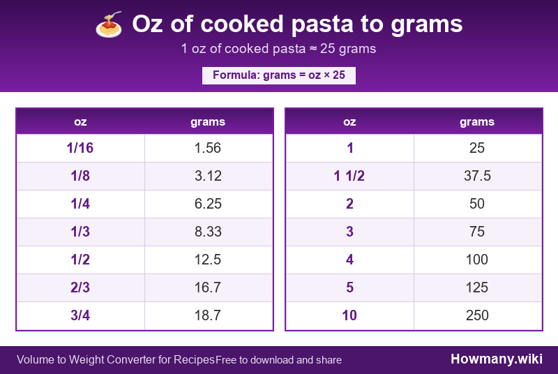 Conversion chart: Oz of cooked pasta to grams (1/16 to 10 oz). 1 oz ≈ 25 grams.