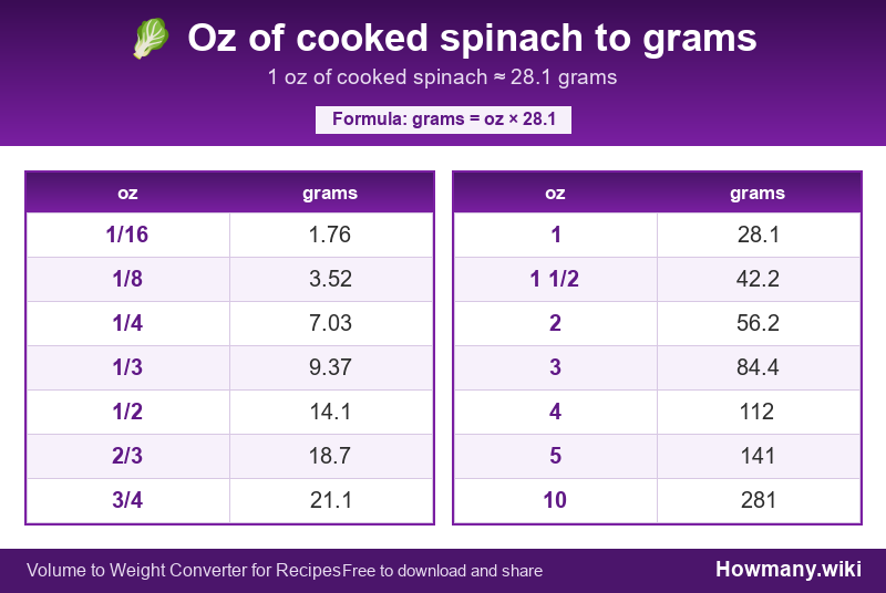 Conversion chart: Oz of cooked spinach to grams (1/16 to 10 oz). 1 oz ≈ 28.1 grams.