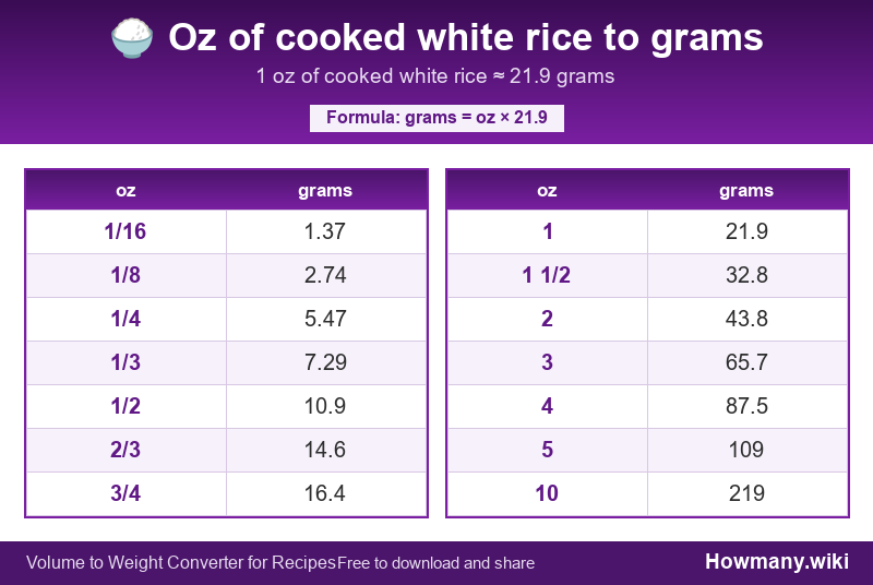 How to convert oz of cooked white rice to grams? Conversion chart: Oz of cooked white rice to grams (1/16 to 10 oz). 1 oz โ 21.9 grams.