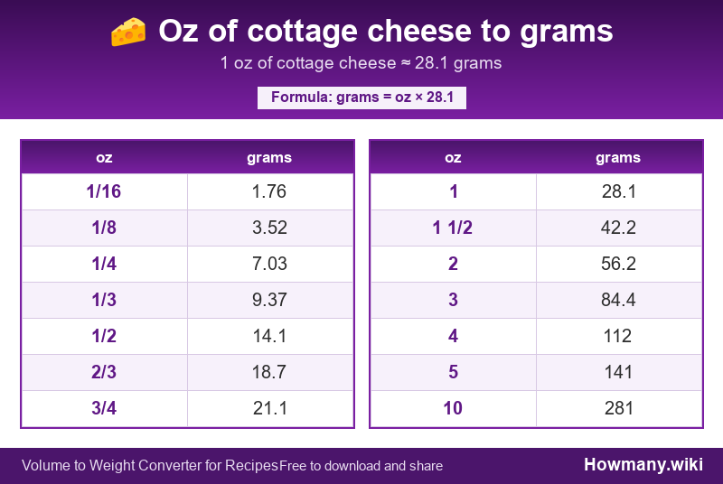 Conversion chart: Oz of cottage cheese to grams (1/16 to 10 oz). 1 oz ≈ 28.1 grams.