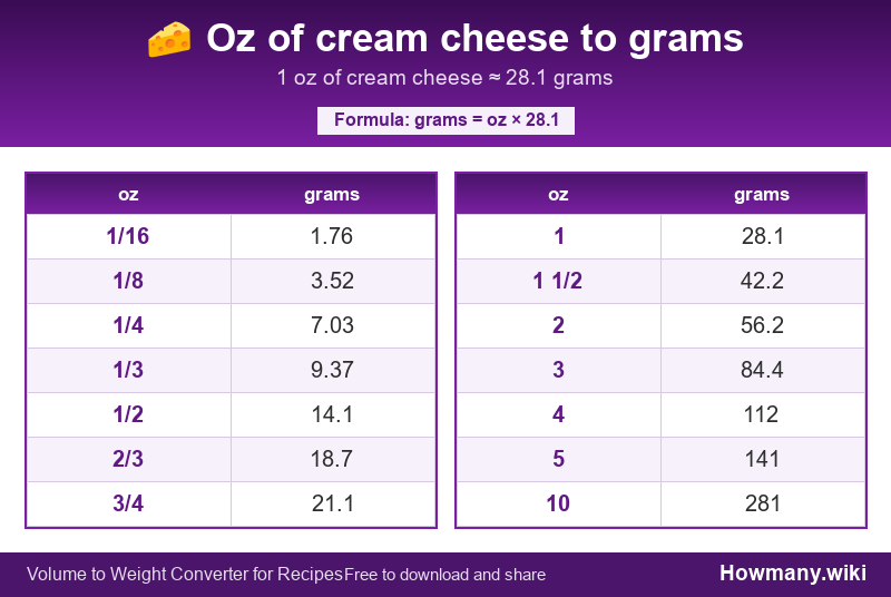 How to convert oz of cream cheese to grams? Conversion chart: Oz of cream cheese to grams (1/16 to 10 oz). 1 oz ≈ 28.1 grams.