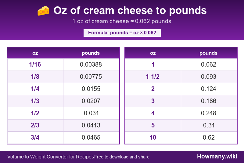 Conversion chart: Oz of cream cheese to pounds (1/16 to 10 oz). 1 oz ≈ 0.062 pounds.