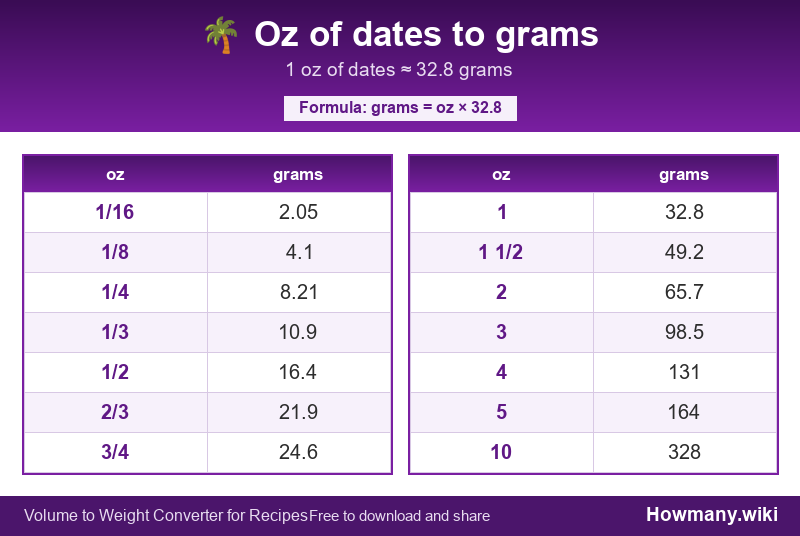 How to convert oz of dates to grams? Conversion chart: Oz of dates to grams (1/16 to 10 oz). 1 oz ≈ 32.8 grams.