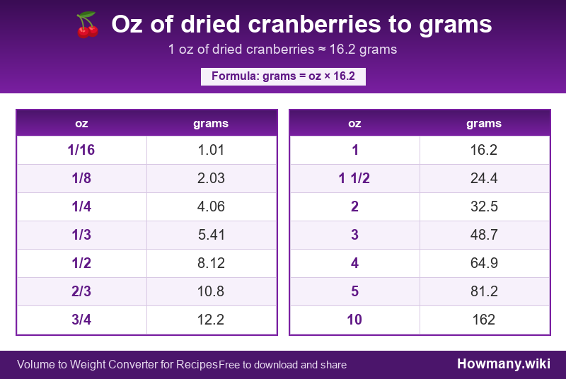 Conversion chart: Oz of dried cranberries to grams (1/16 to 10 oz). 1 oz ≈ 16.2 grams.
