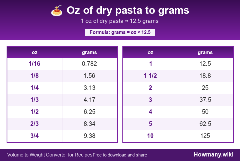 Conversion chart: Oz of dry pasta to grams (1/16 to 10 oz). 1 oz ≈ 12.5 grams.