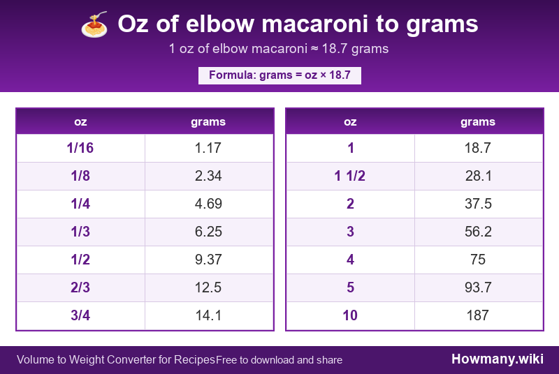 How to convert oz of elbow macaroni to grams? Conversion chart: Oz of elbow macaroni to grams (1/16 to 10 oz). 1 oz โ 18.7 grams.