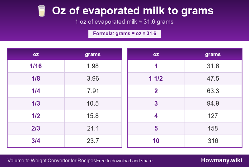 How to convert oz of evaporated milk to grams? Conversion chart: Oz of evaporated milk to grams (1/16 to 10 oz). 1 oz ≈ 31.6 grams.
