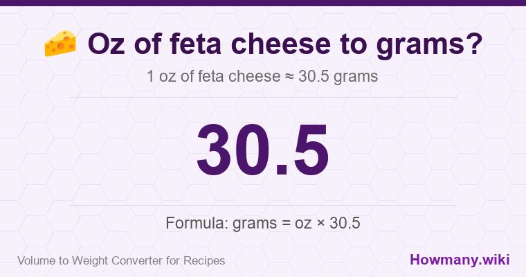 How to convert oz of feta cheese to grams? 1 oz of feta cheese ≈ 30.5 grams.