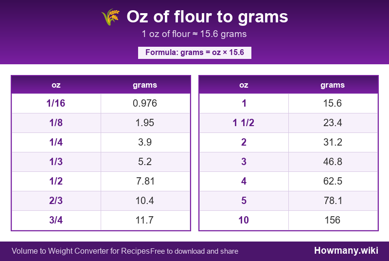 Conversion chart: Oz of flour to grams (1/16 to 10 oz). 1 oz ≈ 15.6 grams.