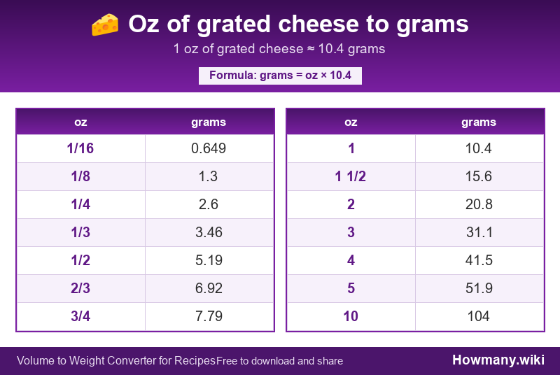 Conversion chart: Oz of grated cheese to grams (1/16 to 10 oz). 1 oz ≈ 10.4 grams.