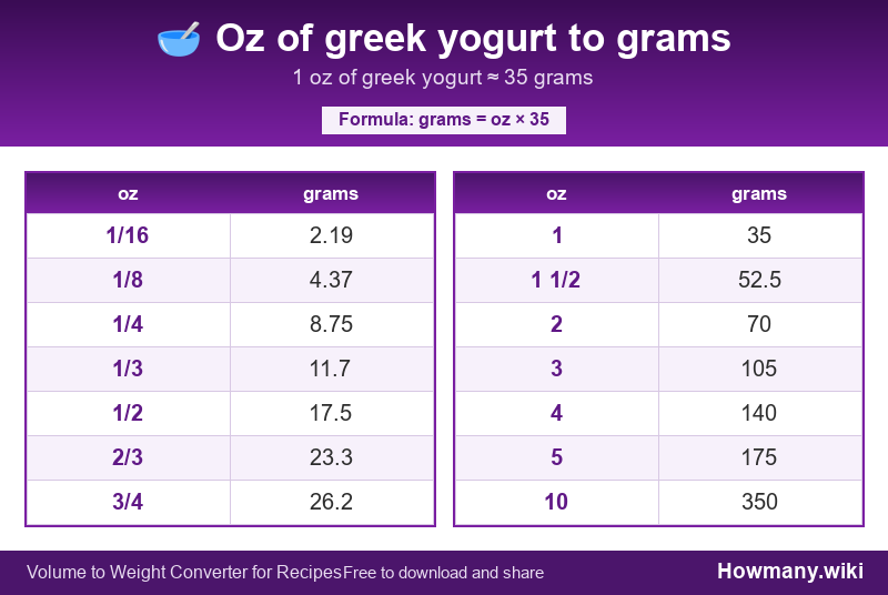 How to convert oz of greek yogurt to grams? Conversion chart: Oz of greek yogurt to grams (1/16 to 10 oz). 1 oz ≈ 35 grams.
