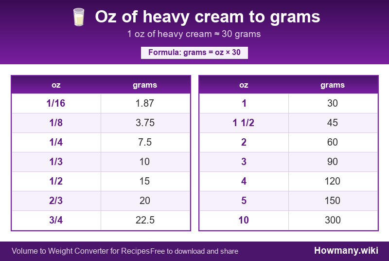 Conversion chart: Oz of heavy cream to grams (1/16 to 10 oz). 1 oz ≈ 30 grams.