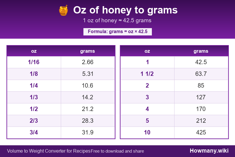 How to convert oz of honey to grams? Conversion chart: Oz of honey to grams (1/16 to 10 oz). 1 oz ≈ 42.5 grams.