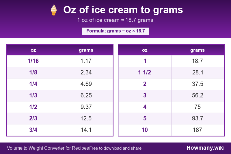 How to convert oz of ice cream to grams? Conversion chart: Oz of ice cream to grams (1/16 to 10 oz). 1 oz ≈ 18.7 grams.