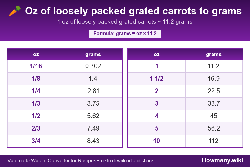 How to convert oz of loosely packed grated carrots to grams? Conversion chart: Oz of loosely packed grated carrots to grams (1/16 to 10 oz). 1 oz ≈ 11.2 grams.
