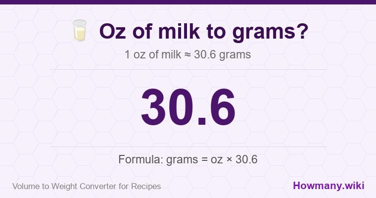 How to convert oz of milk to grams? 1 oz of milk ≈ 30.6 grams.