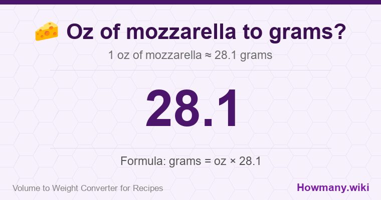 How to convert oz of mozzarella to grams? How to convert oz of mozzarella to grams? 1 oz of mozzarella ≈ 28.1 grams.
