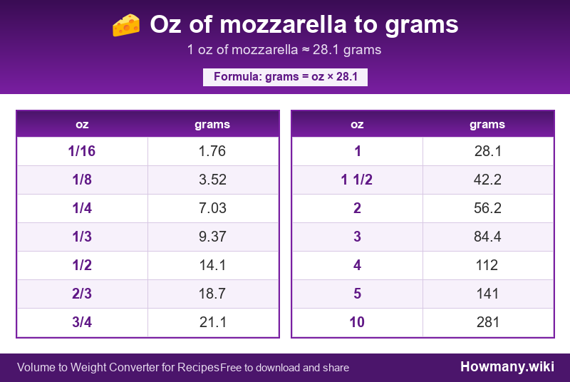 Conversion chart: Oz of mozzarella to grams (1/16 to 10 oz). 1 oz ≈ 28.1 grams.