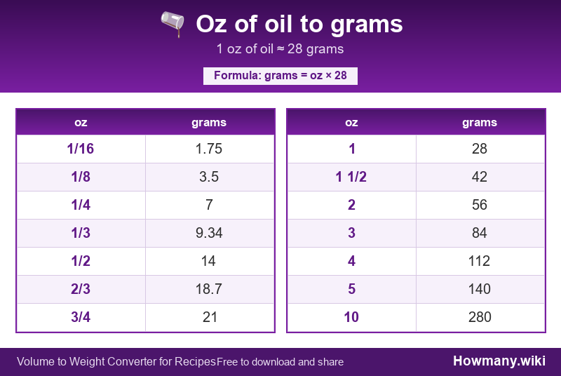 Conversion chart: Oz of oil to grams (1/16 to 10 oz). 1 oz ≈ 28 grams.