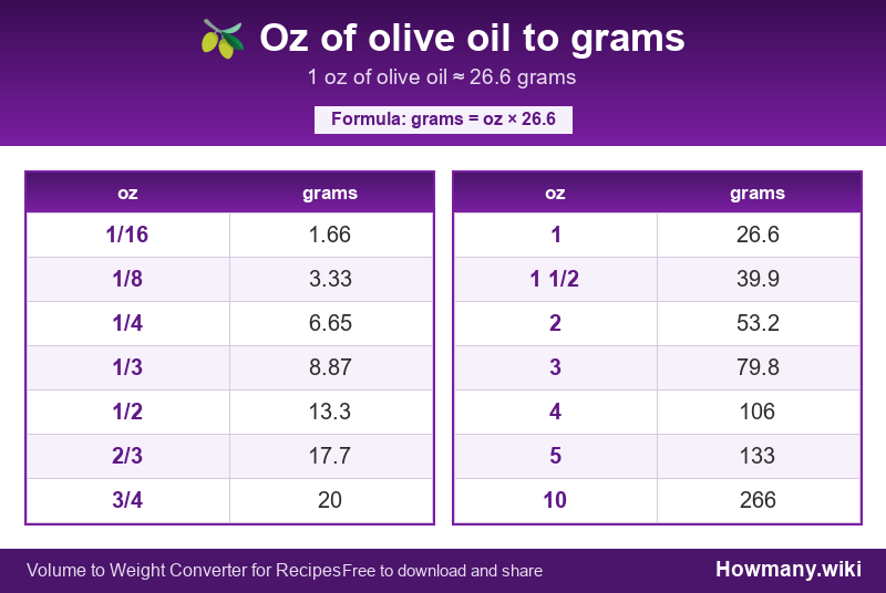 How to convert oz of olive oil to grams? Conversion chart: Oz of olive oil to grams (1/16 to 10 oz). 1 oz ≈ 26.6 grams.