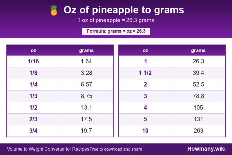 How to convert oz of pineapple to grams? Conversion chart: Oz of pineapple to grams (1/16 to 10 oz). 1 oz โ 26.3 grams.