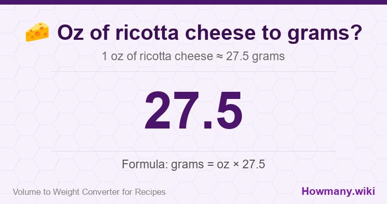How to convert oz of ricotta cheese to grams? How to convert oz of ricotta cheese to grams? 1 oz of ricotta cheese ≈ 27.5 grams.