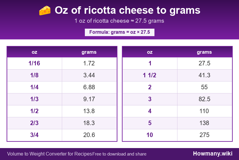 Conversion chart: Oz of ricotta cheese to grams (1/16 to 10 oz). 1 oz ≈ 27.5 grams.