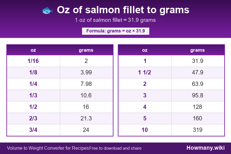 How to convert oz of salmon fillet to grams? Conversion chart: Oz of salmon fillet to grams (1/16 to 10 oz). 1 oz โ 31.9 grams.