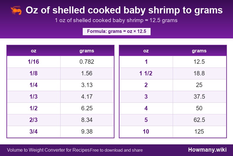 Conversion chart: Oz of shelled cooked baby shrimp to grams (1/16 to 10 oz). 1 oz ≈ 12.5 grams.