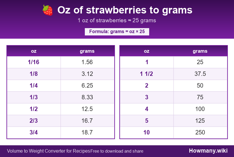 Conversion chart: Oz of strawberries to grams (1/16 to 10 oz). 1 oz ≈ 25 grams.