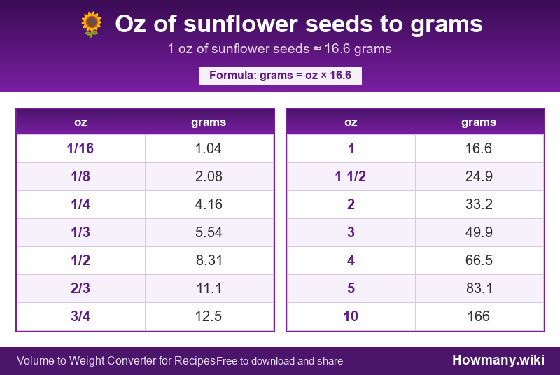 Conversion chart: Oz of sunflower seeds to grams (1/16 to 10 oz). 1 oz ≈ 16.6 grams.