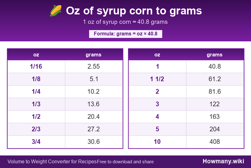 How to convert oz of syrup corn to grams? Conversion chart: Oz of syrup corn to grams (1/16 to 10 oz). 1 oz ≈ 40.8 grams.