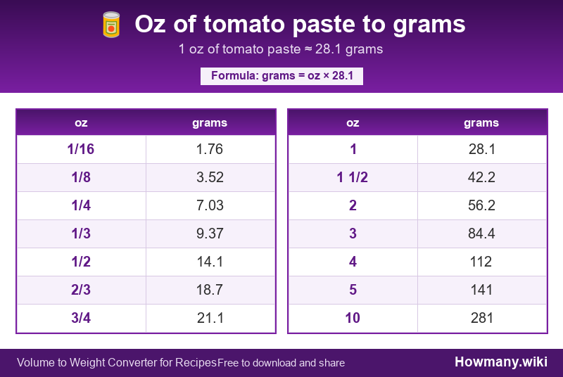 Conversion chart: Oz of tomato paste to grams (1/16 to 10 oz). 1 oz ≈ 28.1 grams.