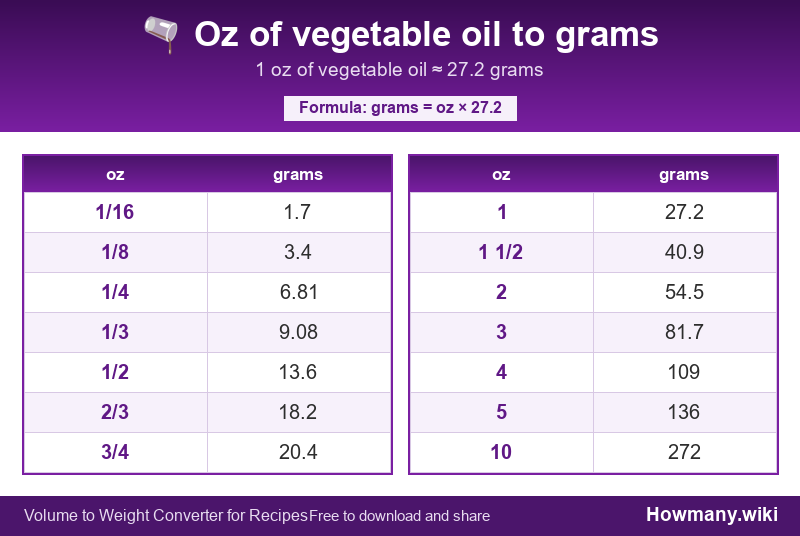 Conversion chart: Oz of vegetable oil to grams (1/16 to 10 oz). 1 oz ≈ 27.2 grams.