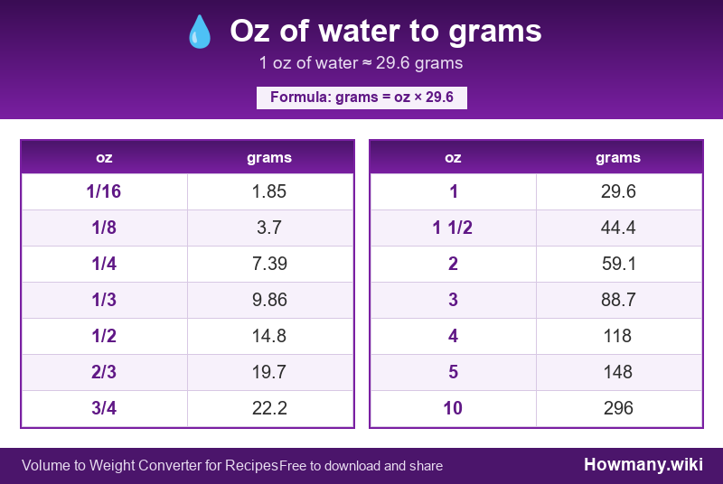 Conversion chart: Oz of water to grams (1/16 to 10 oz). 1 oz ≈ 29.6 grams.