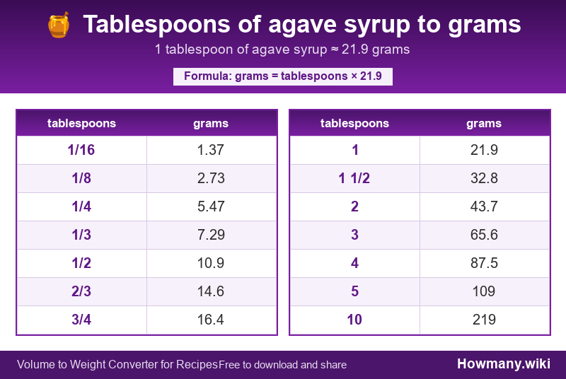 Conversion chart: Tablespoons of agave syrup to grams (1/16 to 10 tablespoons). 1 tablespoon ≈ 21.9 grams.
