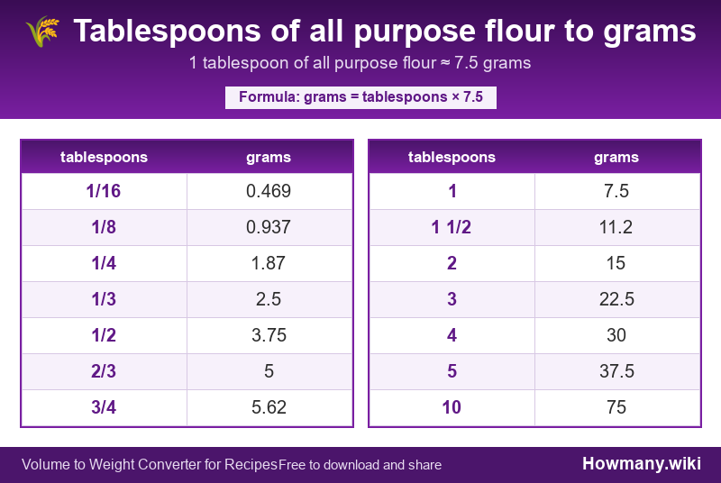 Conversion chart: Tablespoons of all purpose flour to grams (1/16 to 10 tablespoons). 1 tablespoon ≈ 7.5 grams.