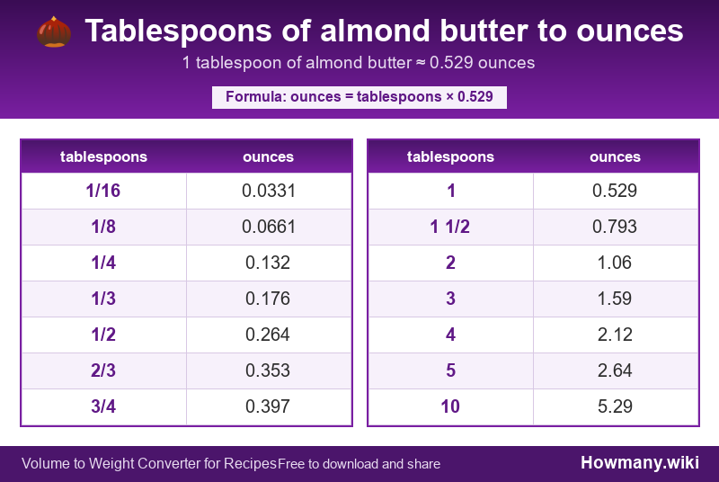 Conversion chart: Tablespoons of almond butter to ounces (1/16 to 10 tablespoons). 1 tablespoon ≈ 0.529 ounces.