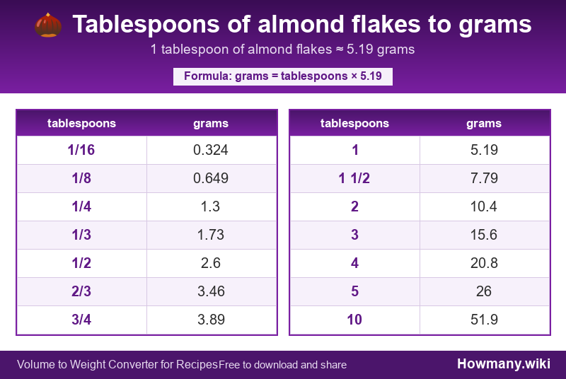 Conversion chart: Tablespoons of almond flakes to grams (1/16 to 10 tablespoons). 1 tablespoon ≈ 5.19 grams.