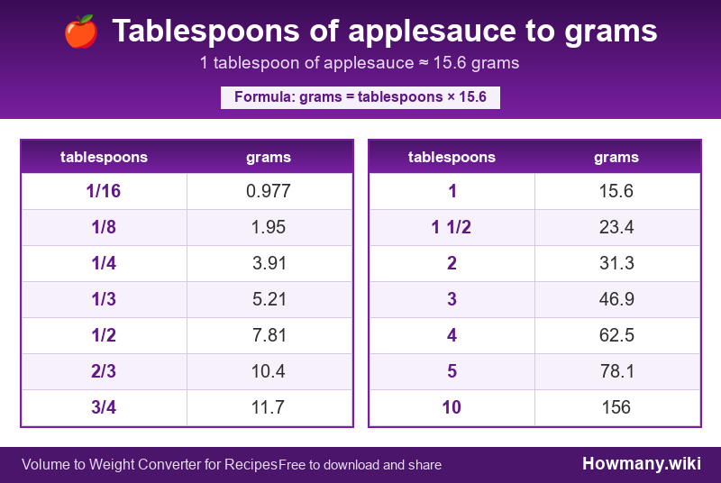 Conversion chart: Tablespoons of applesauce to grams (1/16 to 10 tablespoons). 1 tablespoon ≈ 15.6 grams.