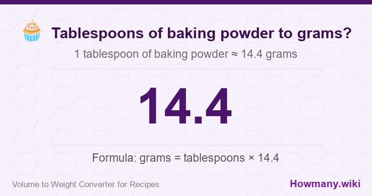 How to convert tablespoons of baking powder to grams? 1 tablespoon of baking powder ≈ 14.4 grams.