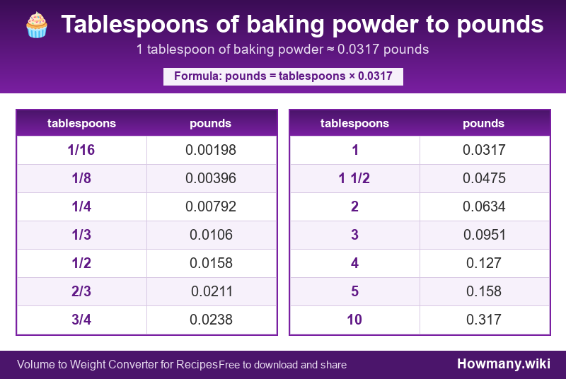 Conversion chart: Tablespoons of baking powder to pounds (1/16 to 10 tablespoons). 1 tablespoon ≈ 0.0317 pounds.