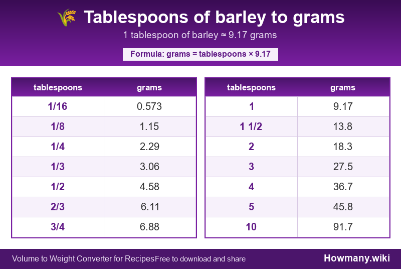 How to convert tablespoons of barley to grams? Conversion chart: Tablespoons of barley to grams (1/16 to 10 tablespoons). 1 tablespoon ≈ 9.17 grams.